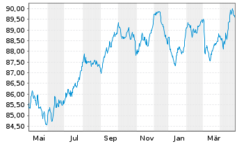 Chart Thermo Fisher Scient.(Fin.I)BV EO-Nts. 2021(21/30) - 1 Year