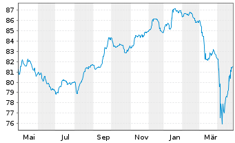 Chart Benin, Republik EO-Bonds 2021(33-35) Reg.S - 1 Year