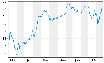 Chart WMG Acquisition Corp. EO-Notes 2021(21/31) Reg.S - 1 an