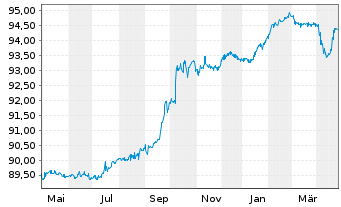 Chart Bulgarian Energy Holding EAD - 1 Year