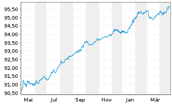 Chart Chile, Republik EO-Notes 2021(26/27) - 1 Jahr