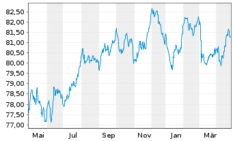 Chart Nasdaq Inc. EO-Notes 2021(21/33) - 1 Year