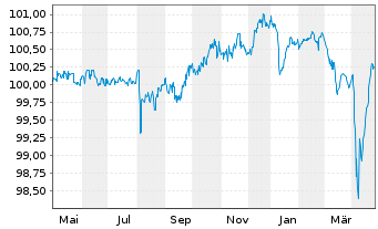 Chart PeopleCert Wisdom Issuer PLC 2021(21/26)Reg.S - 1 Year