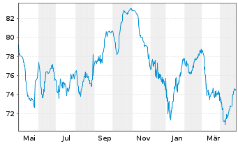 Chart Altice Financing S.A. EO-Notes 2021(21/29) Reg.S - 1 Year