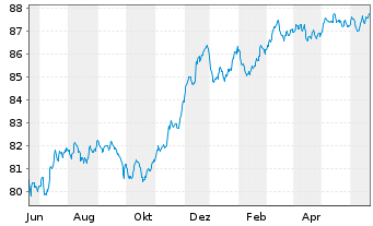 Chart Barclays PLC EO-FLR Med.-T. Nts 2021(28/29) - 1 Year