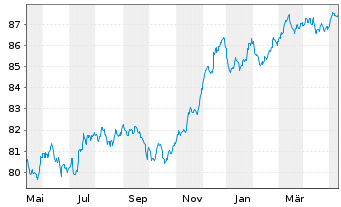 Chart Barclays PLC EO-FLR Med.-T. Nts 2021(28/29) - 1 an