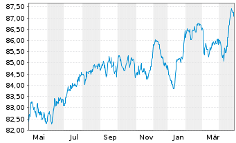 Chart VOLKSW. FINANCIAL SERVICES AG Med.T.Nts v.21(30) - 1 Year