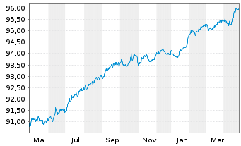 Chart VOLKSW. FINANCIAL SERVICES AG Med.T.Nts v.21(27) - 1 Jahr