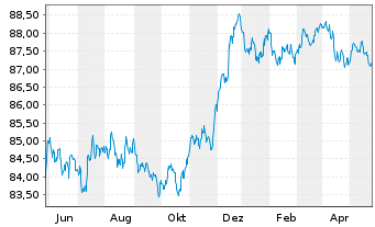 Chart Becton Dickinson Euro Fin.Sarl EO-Nts. 2021(21/28) - 1 Year