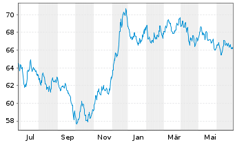 Chart Becton Dickinson Euro Fin.Sarl EO-Nts. 2021(21/41) - 1 Jahr