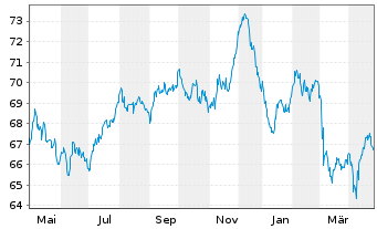 Chart Becton Dickinson Euro Fin.Sarl EO-Nts. 2021(21/41) - 1 Jahr