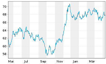 Chart Becton Dickinson Euro Fin.Sarl EO-Nts. 2021(21/41) - 1 Jahr
