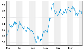 Chart Becton Dickinson Euro Fin.Sarl EO-Nts. 2021(21/41) - 1 Year