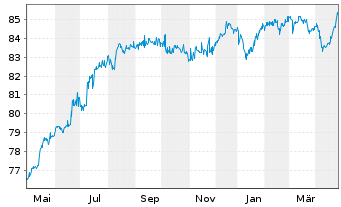 Chart Wüstenrot& Württembergische AG -Anl.v.21(31/41) - 1 Year