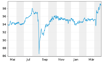 Chart IuteCredit Finance S.a.r.l. EO-Bonds 2021(21/26) - 1 Year