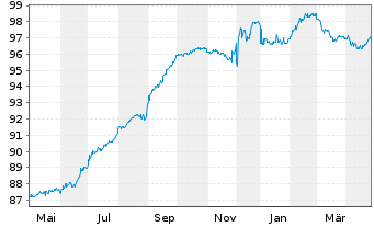 Chart Castellum AB EO-FLR Notes 2021(21/Und.) - 1 Year