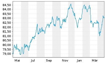 Chart Münchener Rückvers.-Ges. AG -Anl.v.21(31/42) - 1 Year