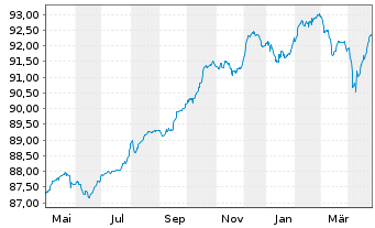 Chart EnBW Energie Baden-Württem. AG v.21(28/81) - 1 Year