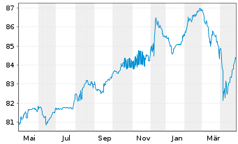 Chart EnBW Energie Baden-Württem. AG v.21(32/81) - 1 an