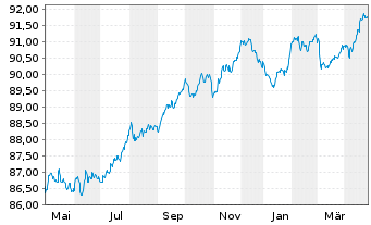 Chart Bank of Nova Scotia, The EO-Med.Term Nts. 2021(28) - 1 Jahr