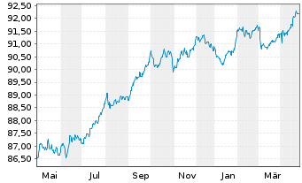 Chart ASB Finance Ltd. EO-Medium-Term Notes 2021(28) - 1 Year