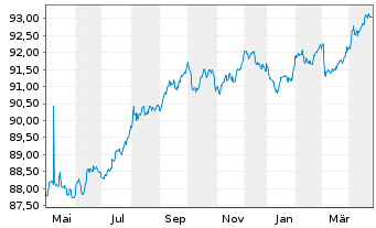 Chart BNG Bank N.V. EO-Medium-Term Nts 2021(28) - 1 Year