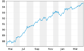 Chart Raiffeisen Bank Intl AG EO-Med.Term Bonds 2021(27) - 1 an