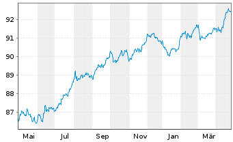 Chart National Grid PLC EO-Medium Term Nts 2021(21/28) - 1 an