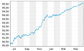 Chart Jyske Bank A/S EO-FLR Non-Pref. MTN 21(25/26) - 1 Year