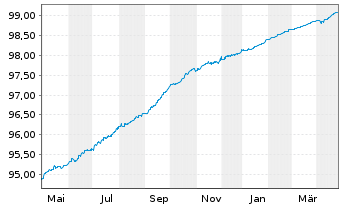 Chart Jyske Bank A/S EO-FLR Non-Pref. MTN 21(25/26) - 1 Year