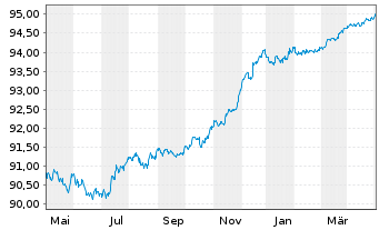 Chart Jyske Bank A/S EO-FLR Non-Pref. MTN 21(25/26) - 1 Jahr