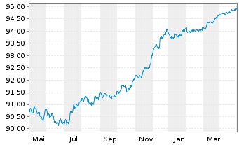 Chart Jyske Bank A/S EO-FLR Non-Pref. MTN 21(25/26) - 1 an