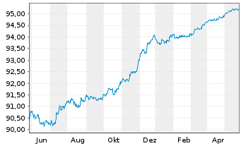Chart Jyske Bank A/S EO-FLR Non-Pref. MTN 21(25/26) - 1 Jahr