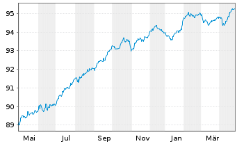 Chart NatWest Group PLC EO-FLR Med.-T.Nts 2021(27/32) - 1 an