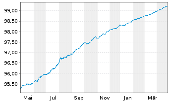 Chart Development Bank of Japan EO-Med.T.Nts 2021(25) - 1 Jahr