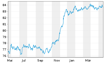 Chart Czech Gas Netw.Invest.S.à r.l. EO-Nts. 2021(21/29) - 1 Year
