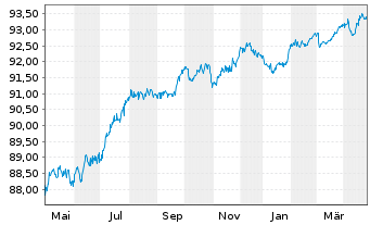 Chart LANXESS AG Medium-Term Nts 2021(27/27) - 1 an