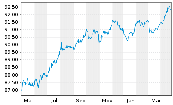 Chart Mizuho Financial Group Inc. Non-Pref.MTN 21(28/29) - 1 Year