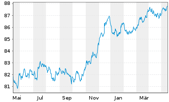 Chart Mizuho Financial Group Inc. Non-Pref.MTN 21(28/29) - 1 Year