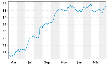 Chart Heimstaden Bostad Treasury B.V EO-MTN. 2021(21/29) - 1 Year