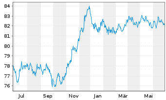 Chart Holcim Finance (Luxembg) S.A. Nts.2021(21/30) - 1 Year