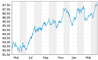 Chart Holcim Finance (Luxembg) S.A. Nts.2021(21/30) - 1 Jahr