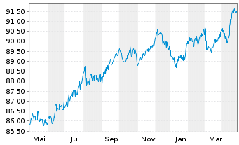 Chart Woolworths Group Ltd. EO-Med.Term Nts 2021(21/28) - 1 Year