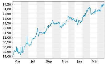 Chart Power Finance Corp. Ltd. EO-Med.Term Nts. 2021(28) - 1 Year