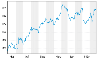 Chart Public Storage EO-Notes 2021(21/30) - 1 Year