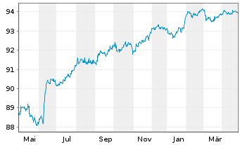 Chart DXC Capital Funding DAC EO-Notes 2021(21/27) Reg.S - 1 an