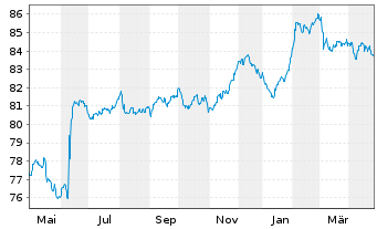 Chart DXC Capital Funding DAC EO-Notes 2021(21/31) Reg.S - 1 Year