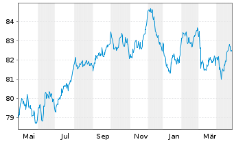 Chart Mondelez Intl Hldgs Nether. BV 2021(21/32)Reg.S - 1 Year