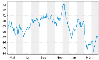 Chart Mondelez Intl Hldgs Nether. BV 2021(21/41)Reg.S - 1 Year