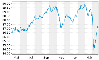 Chart Celanese US Holdings LLC EO-Notes 2021(21/28) - 1 Year